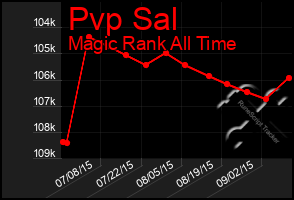 Total Graph of Pvp Sal