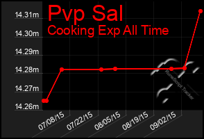 Total Graph of Pvp Sal