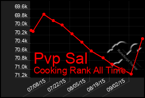 Total Graph of Pvp Sal