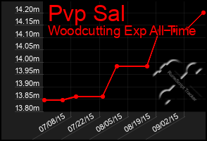 Total Graph of Pvp Sal