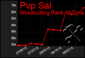 Total Graph of Pvp Sal