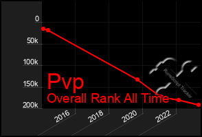 Total Graph of Pvp