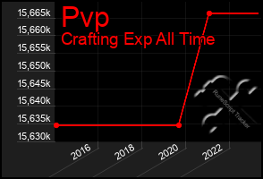 Total Graph of Pvp