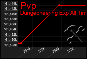 Total Graph of Pvp