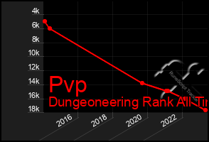 Total Graph of Pvp