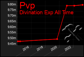 Total Graph of Pvp