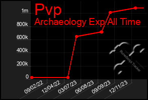 Total Graph of Pvp