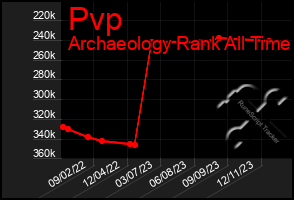 Total Graph of Pvp