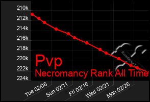 Total Graph of Pvp