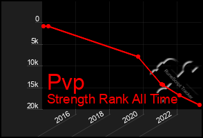 Total Graph of Pvp