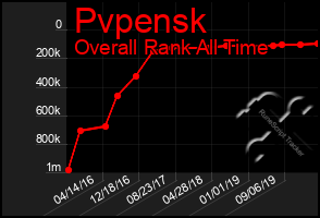 Total Graph of Pvpensk