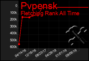 Total Graph of Pvpensk