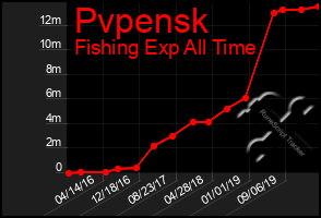 Total Graph of Pvpensk