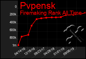 Total Graph of Pvpensk