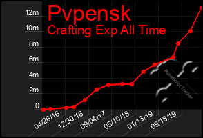 Total Graph of Pvpensk