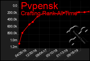 Total Graph of Pvpensk