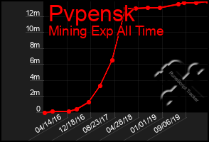 Total Graph of Pvpensk