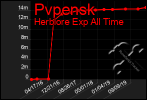 Total Graph of Pvpensk