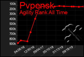 Total Graph of Pvpensk