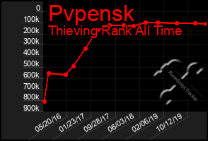 Total Graph of Pvpensk