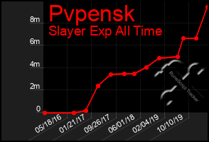 Total Graph of Pvpensk