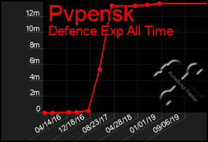 Total Graph of Pvpensk