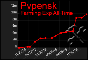 Total Graph of Pvpensk