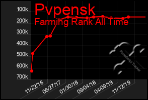 Total Graph of Pvpensk