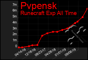 Total Graph of Pvpensk