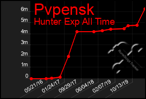 Total Graph of Pvpensk