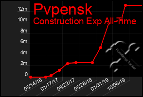 Total Graph of Pvpensk