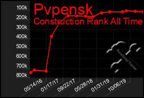 Total Graph of Pvpensk