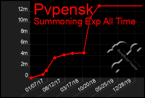 Total Graph of Pvpensk