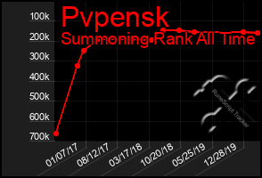 Total Graph of Pvpensk