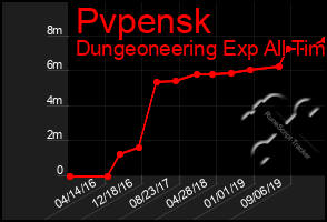 Total Graph of Pvpensk