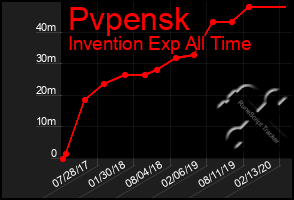 Total Graph of Pvpensk