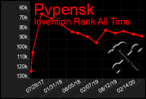 Total Graph of Pvpensk