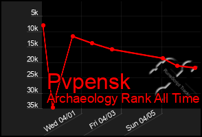 Total Graph of Pvpensk