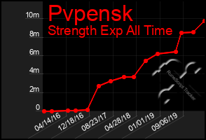 Total Graph of Pvpensk