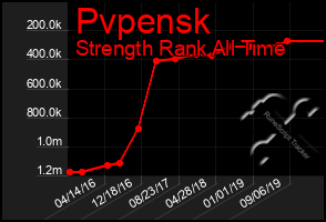 Total Graph of Pvpensk