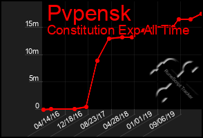 Total Graph of Pvpensk