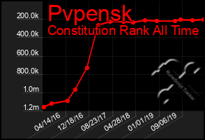 Total Graph of Pvpensk