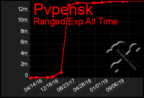 Total Graph of Pvpensk