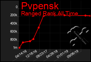 Total Graph of Pvpensk