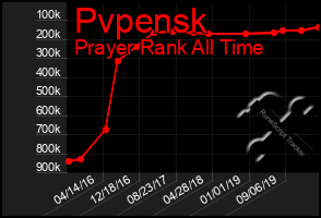 Total Graph of Pvpensk