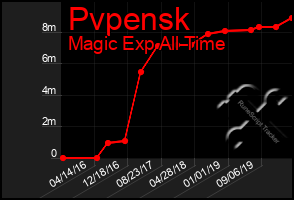 Total Graph of Pvpensk