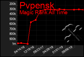 Total Graph of Pvpensk