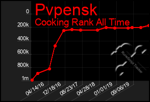Total Graph of Pvpensk