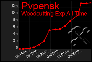 Total Graph of Pvpensk