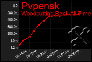 Total Graph of Pvpensk